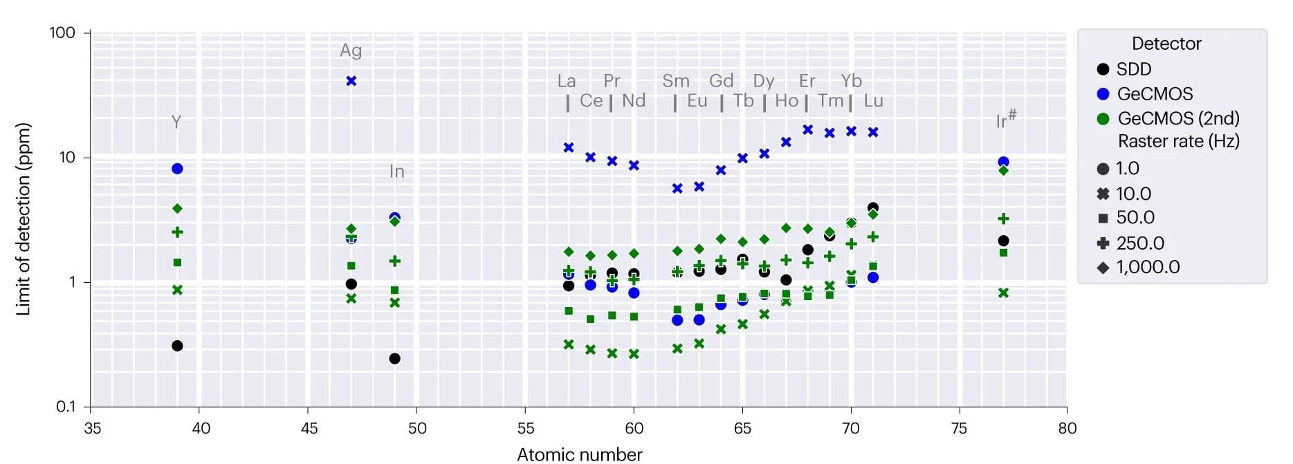 Open access visualization of Scatter Plot, XRF Detection Limits, Serial Dilution Series, Multielement Gelatin Standard, K1 emissions