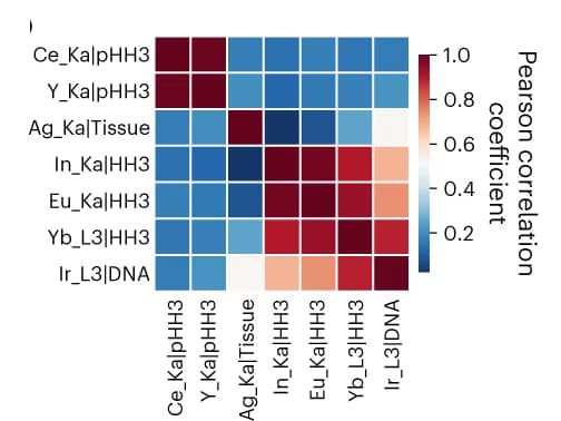 Open access visualization of Heatmap, Pearson Correlation, Single-Cell, Markers, Element Emission Lines