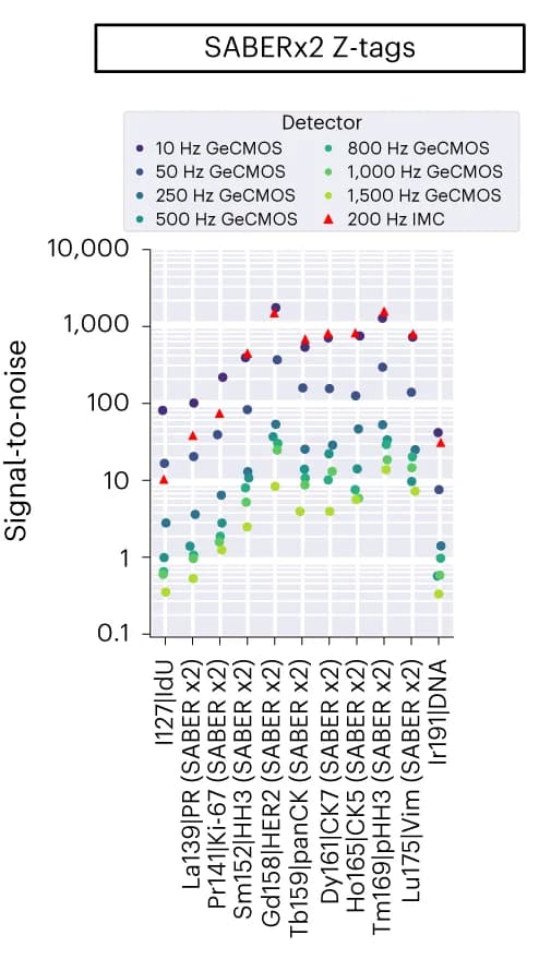 Open access visualization of Scatter Plot, Signal-to-noise, SABERx2, MEZ-XRF, IMC