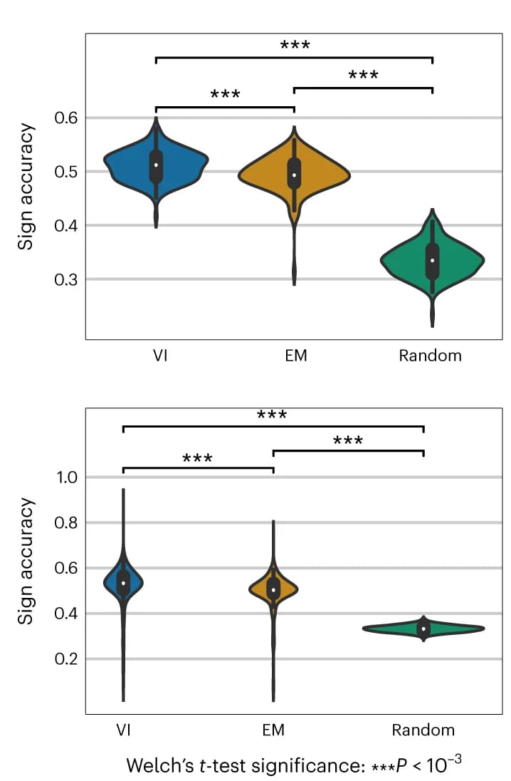 Open access visualization of Violin Plot, Velocity Estimation, veloVI, EM Model, Velocity Sign Accuracy