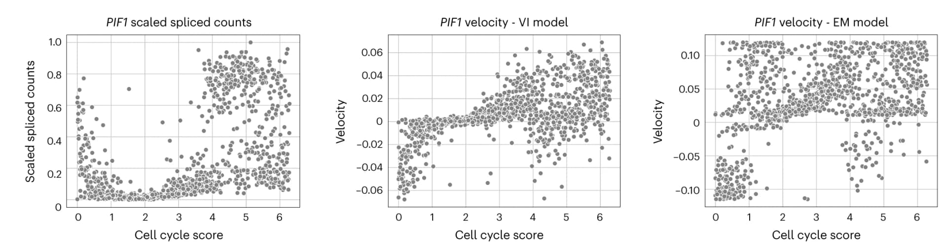 Open access visualization of Scatter Plot, Spliced Abundance, PIF1, Cell Cycle Score, U2OS-FUCCI Dataset