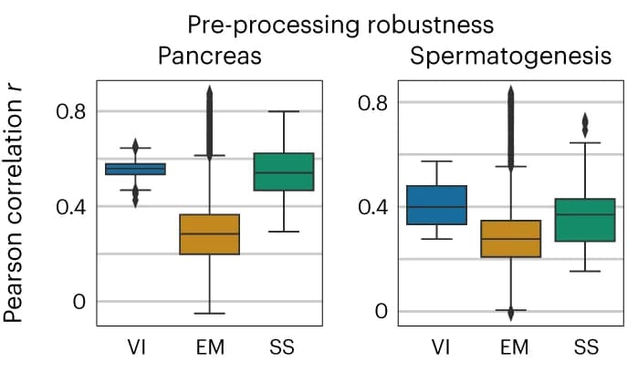 Open access visualization of Box Plot, Velocity Estimation, Algorithms, Unspliced Counts, Spliced Counts