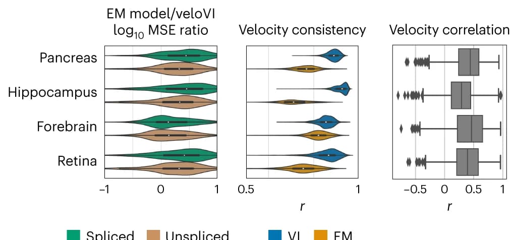 Open access visualization of Violin Plot, Box Plot, veloVI, EM Model, Gene-wise MSE