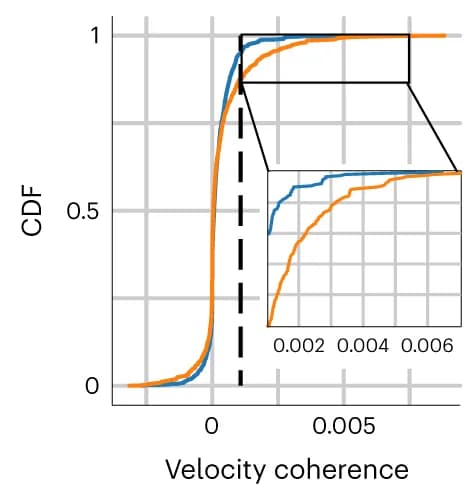 Open access visualization of Line Plot, Density Plot, Cumulative Distribution Functions, Gene Velocity Coherence Score, Alpha Cells