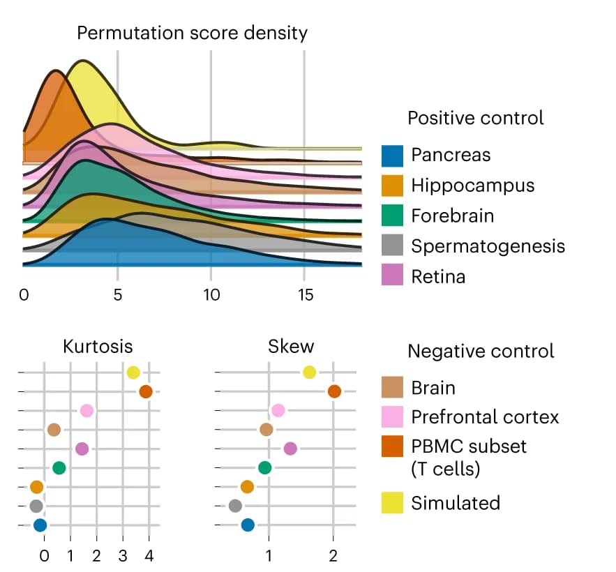 Open access visualization of Density Plot, Scatter Plot, Permutation Score Densities, Pancreas Dataset, Hippocampus