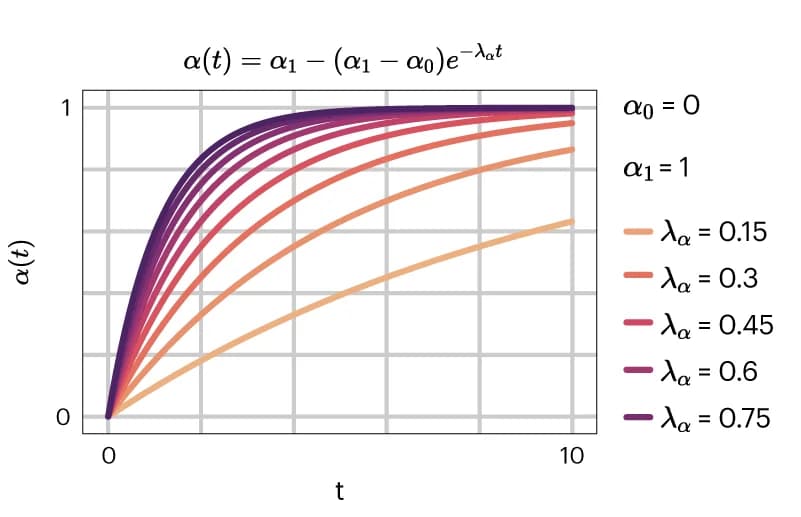 Open access visualization of Line Plot, Transcription Rate, Parameter Values, Time-Dependent