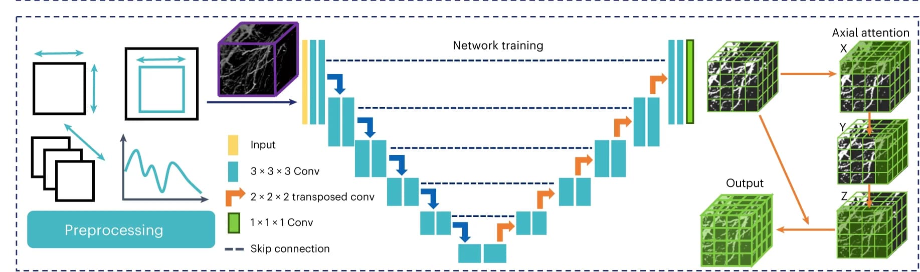 Open access visualization of Workflow, Flowchart, DNN, Axon Segmentation, Training Cube Packaging