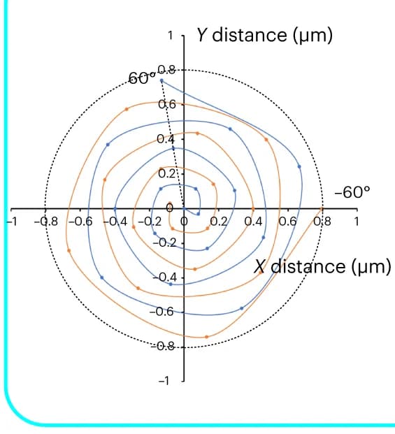 Open access visualization of Line Plot, Spiral translation trajectory, Dose distribution