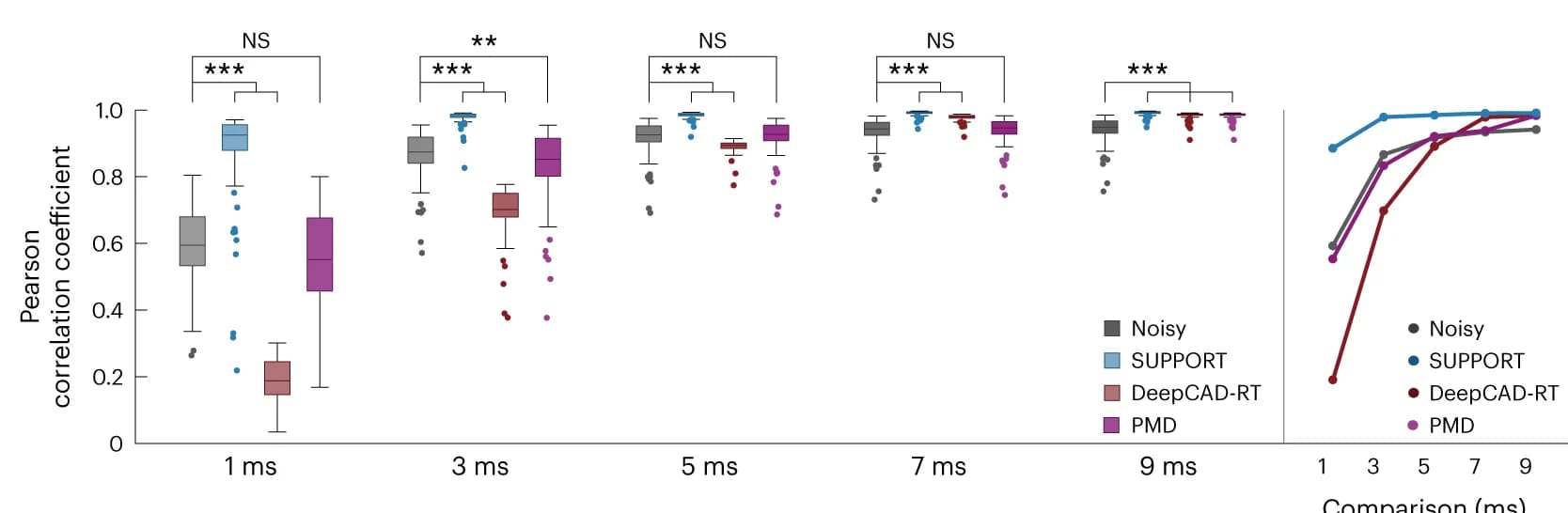 Open access visualization of Box Plot, Scatter Plot, Line Plot, Pearson Correlation, Denoising