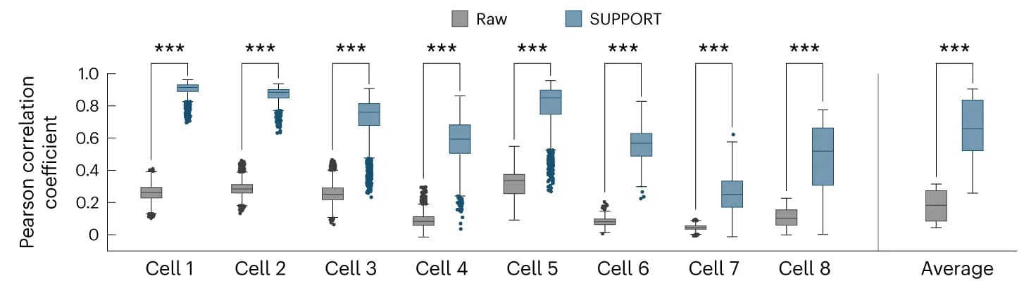 Open access visualization of Box Plot, Scatter Plot, Violin Plot, Box-and-Whisker Plots, Pearson Correlation Coefficient