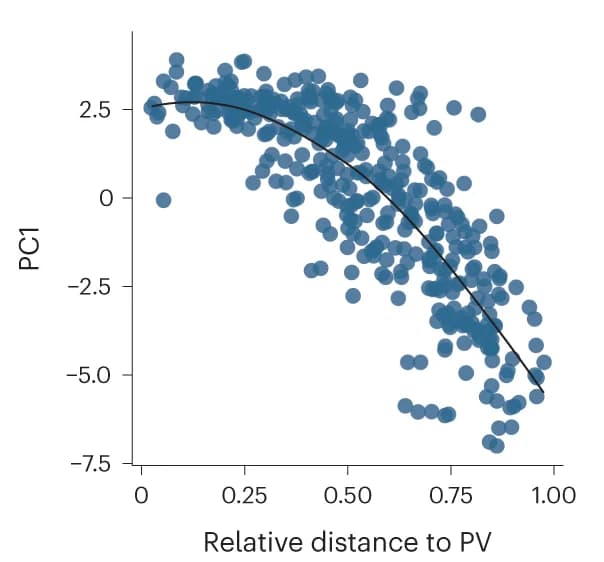 Open access visualization of Scatter Plot, Regression Plot, Distance Ratio, PC1, Smoothing Curve