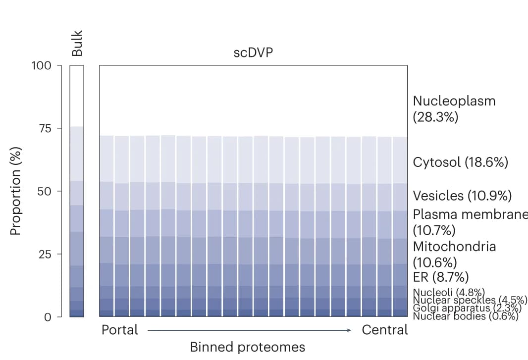 Open access visualization of Stacked Bar Plot, Protein Signal, Subcellular Compartment, Mouse Liver, Proteome