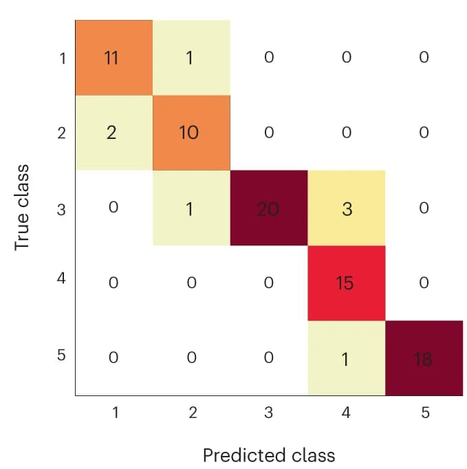 Open access visualization of Heatmap, Confusion matrix, Machine Learning model, Microscopy, Proteomics data
