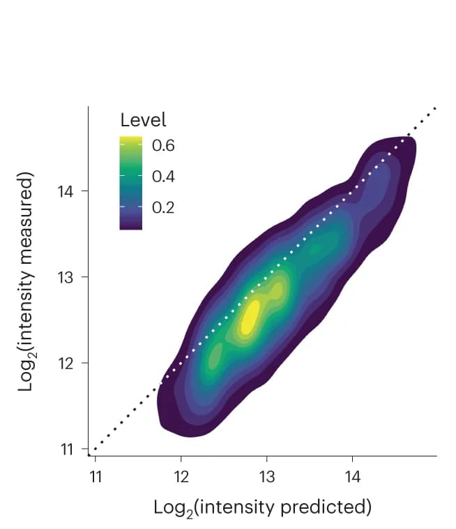 Open access visualization of Scatter Plot, Density Plot, Predicted intensities, Measured intensities, Machine learning