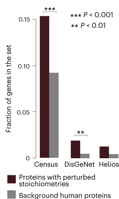 Open access visualization of Bar Plot, Clustered, Proteins, Cancer Drivers, Breast Cancer