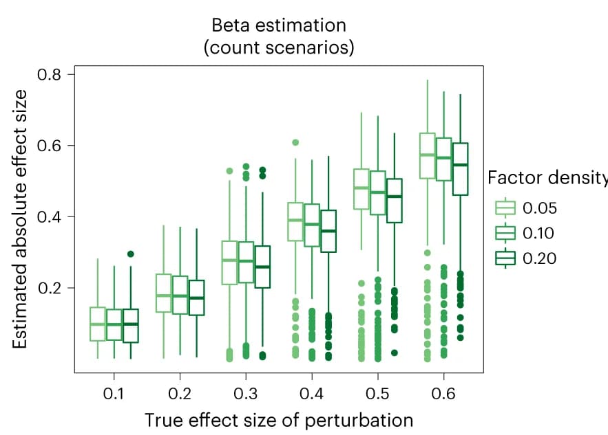 Open access visualization of Box Plot, Scatter Plot, Box Plots, Effect Sizes, Perturbation Factor Regression