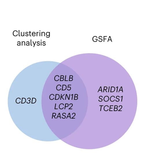 Open access visualization of Venn Diagram, Targets, Clustering-based Method, GSFA, Stimulated T Cells