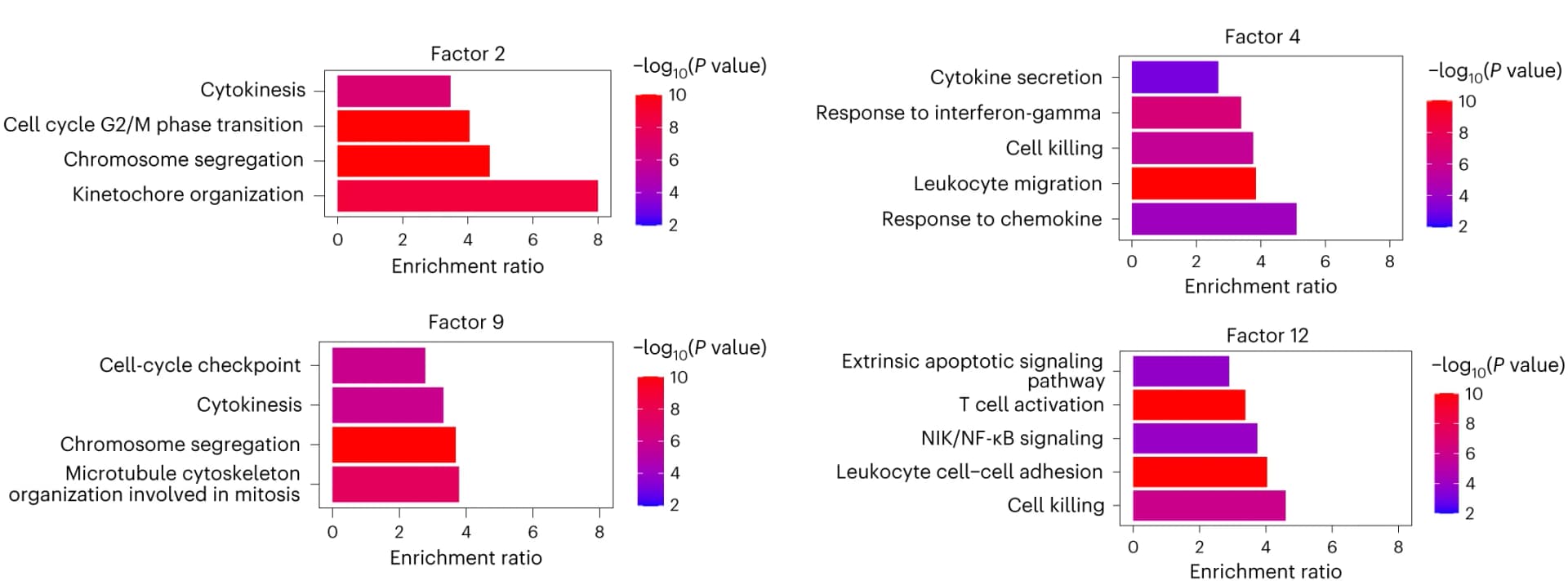 Open access visualization of Bar Plot, Fold Enrichment, GO Biological Process, Gene Sets, Factors
