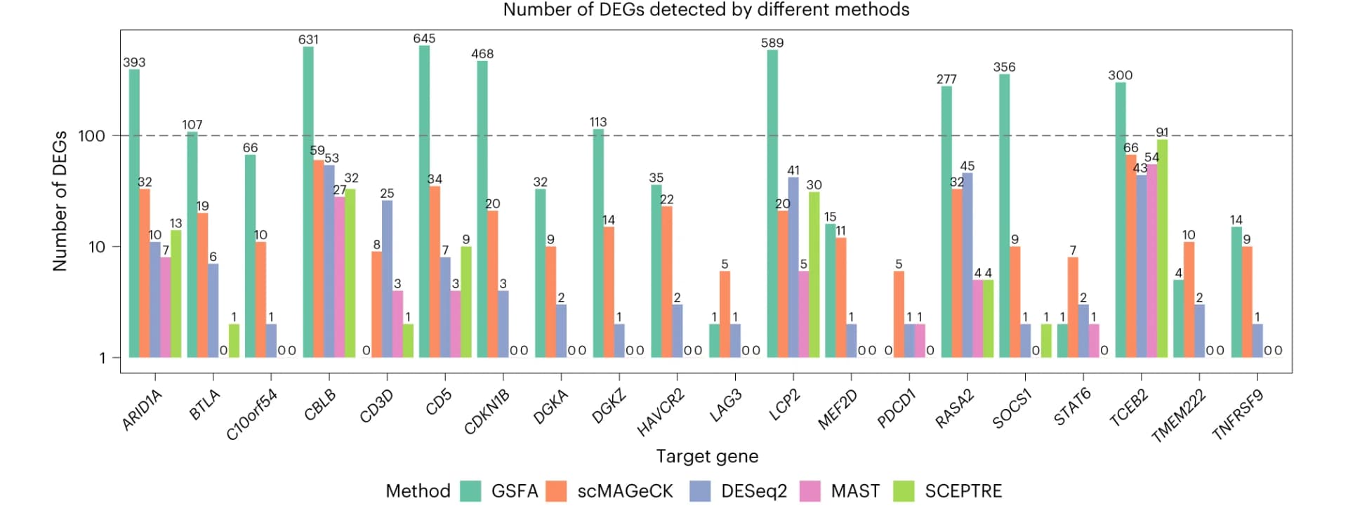 Open access visualization of Clustered, Bar Plot, DEGs, Perturbations, Methods