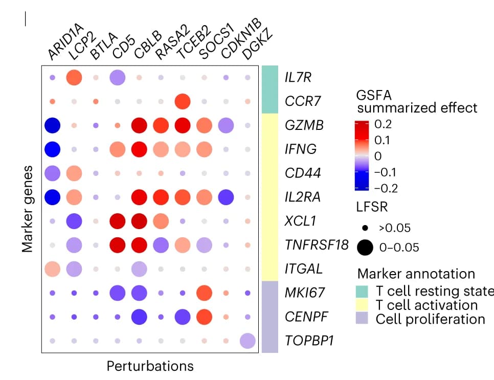 Open access visualization of Scatter Plot, Bubble Plot, Bar Plot, Stacked Bar Plot, GSFA