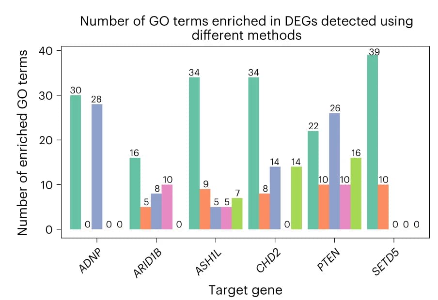 Open access visualization of Bar Plot, Clustered, GO Slim, Biological Process, DEGs