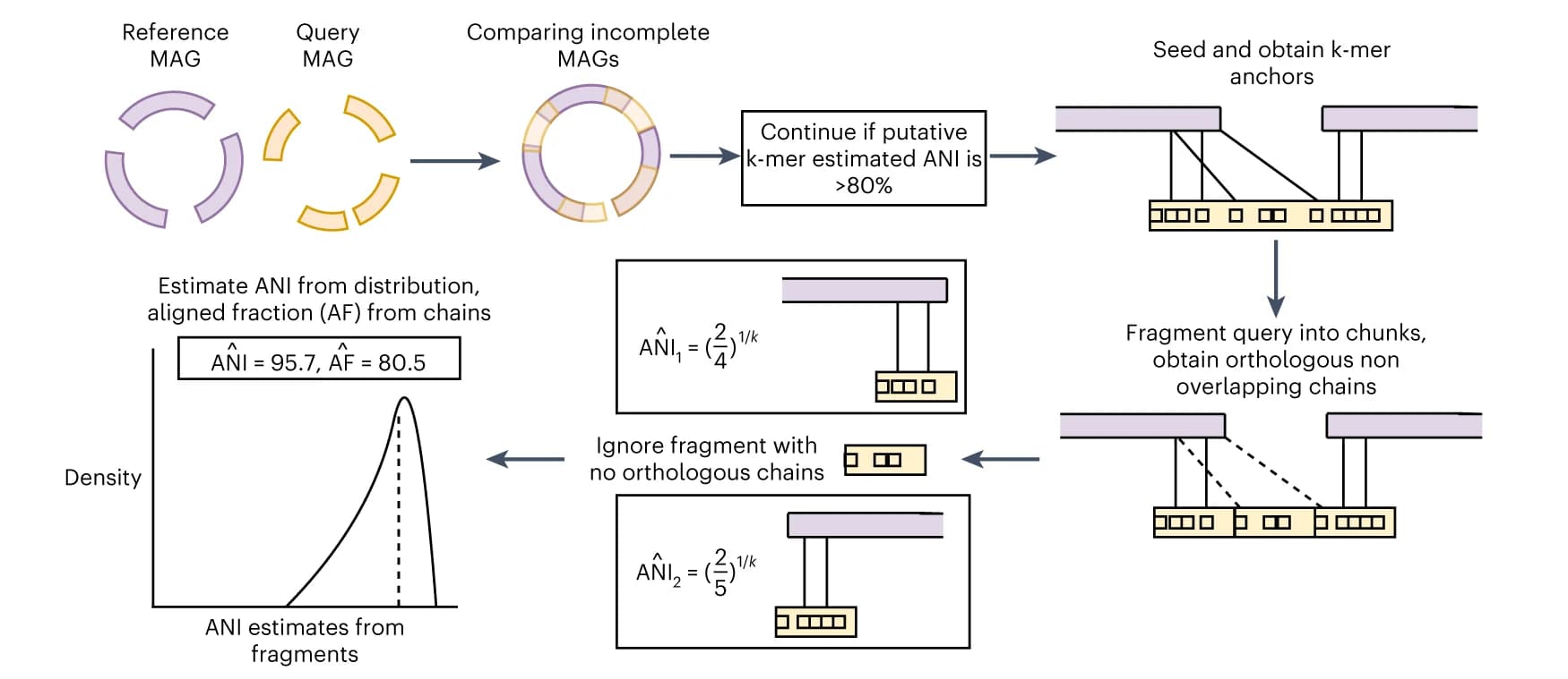 Open access visualization of Workflow, Flowchart, Algorithm