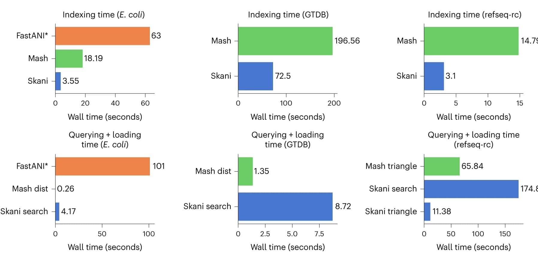 Open access visualization of Bar Plot, Indexing, Querying, Wall time, CPU times