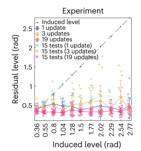 Open access visualization of Scatter Plot, Line Plot, Error Bars, DL-AO, Aberrations