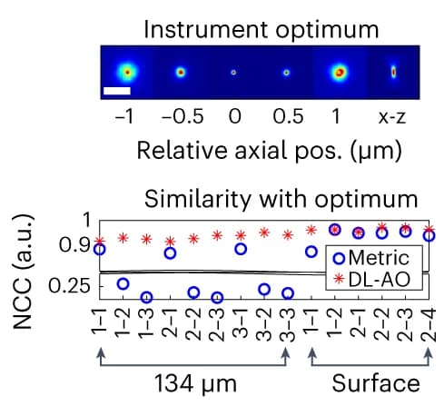 Open access visualization of Scatter Plot, Microscopy, 3D NCC, PSFs, Instrument Optimum