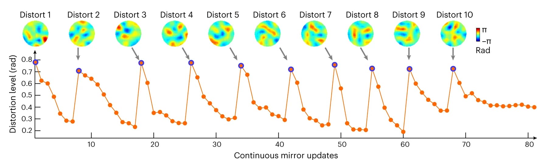 Open access visualization of Line Plot, DL-AO, Wavefront Changes, SMLM Acquisition, Wavefront Distortion