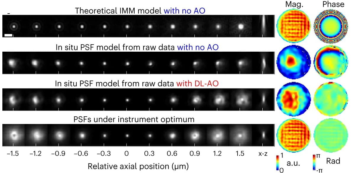 Open access visualization of Microscopy, Heatmap, PSFs, Pupil Functions, Theoretical Index Mismatch Model