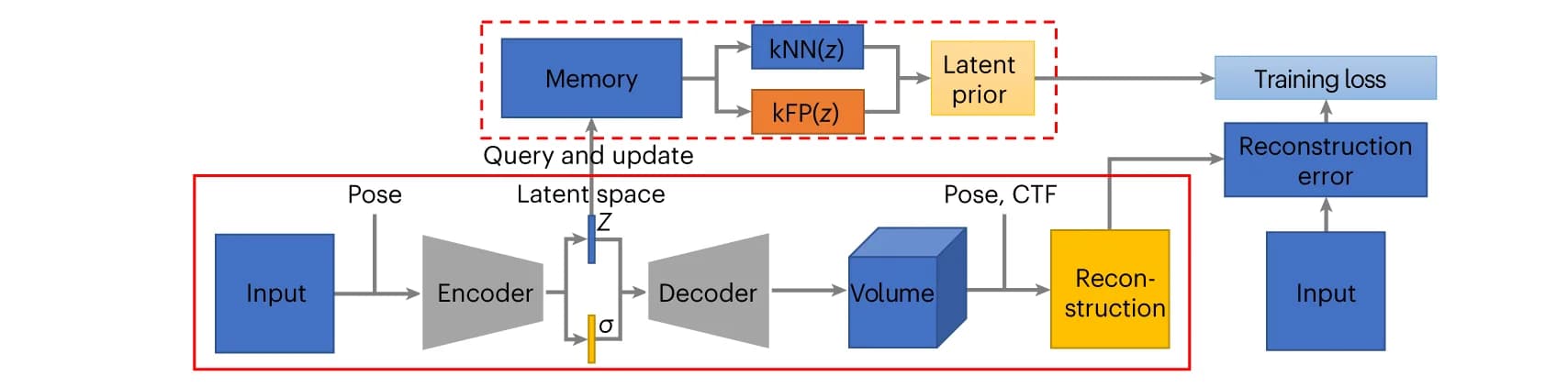 Open access visualization of Workflow, Flowchart, Architecture, Projection Direction, Consensus Model