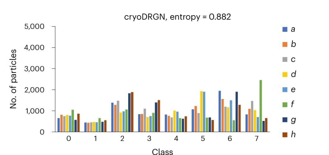 Open access visualization of Bar Plot, Clustered, Particle Distribution, Clusters, Latent Space