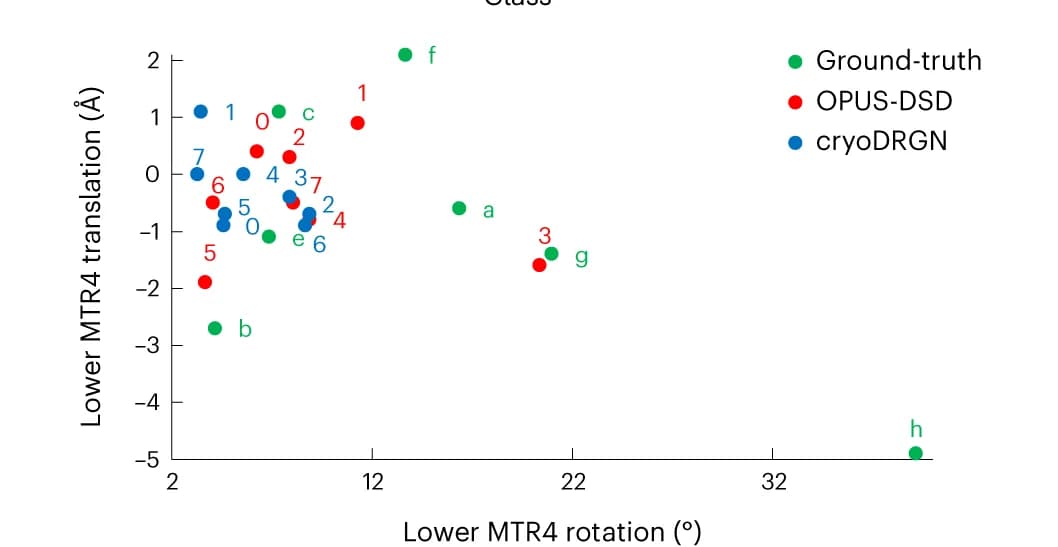 Open access visualization of Scatter Plot, Translation Rotation Plot, MTR4 Domain, ZCCHC8, Conformation