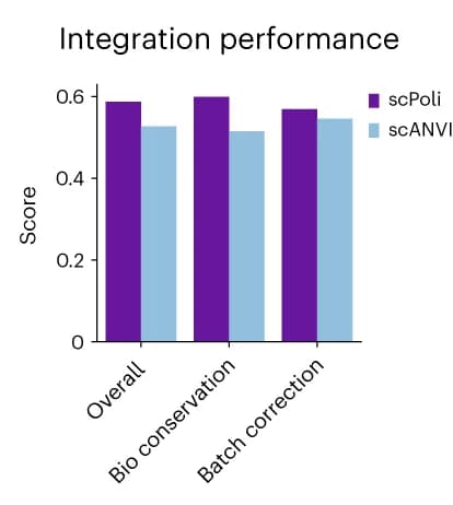 Open access visualization of Bar Plot, Clustered, Integration Performance, scPoli, scANVI
