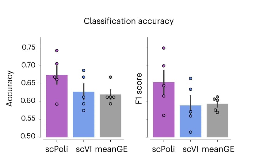 Open access visualization of Bar Plot, Error Bars, Scatter Plot, Classification Accuracy, F1 Score