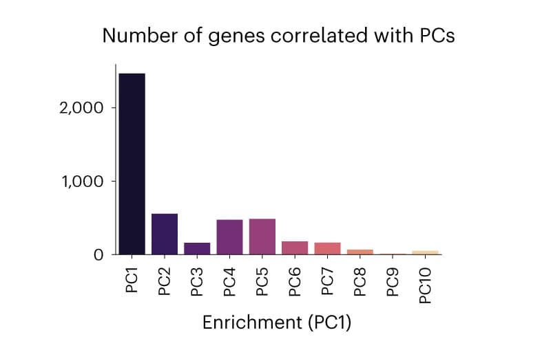 Open access visualization of Bar Plot, Genes, Correlation, Principal Components, Sample Embeddings