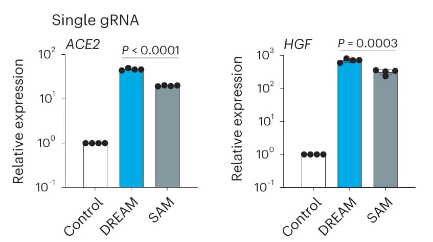 Open access visualization of Bar Plot, Error Bars, Endogenous human genes, DREAM system, SAM system
