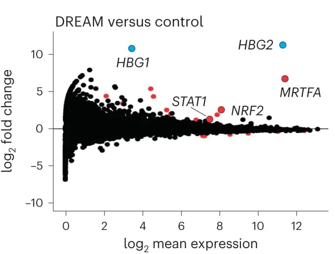 Open access visualization of Scatter Plot, Volcano Plot, RNA-seq, DREAM system, SAM system