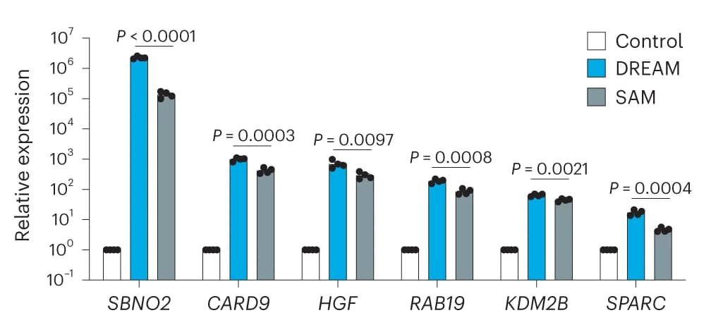 Open access visualization of Bar Plot, Clustered, Scatter Plot, Endogenous genes, DREAM system