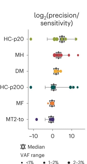 Open access visualization of Scatter Plot, Error Bars, Precision, Sensitivity, SNV Callers