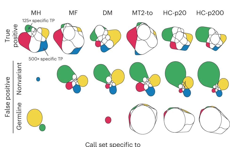Open access visualization of Venn Diagram, Scatter Plot, Euler Diagram, Variant Call Sets, True Positives