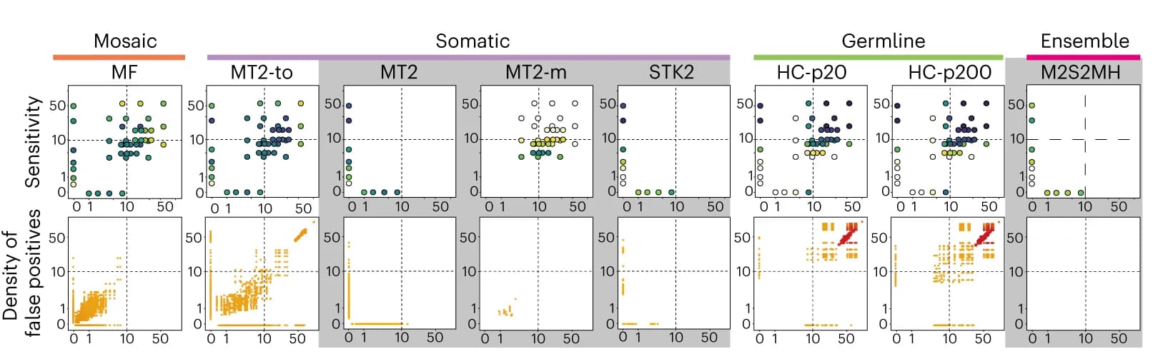 Open access visualization of Scatter Plot, Density Plot, Sensitivity, False Positive, INDEL