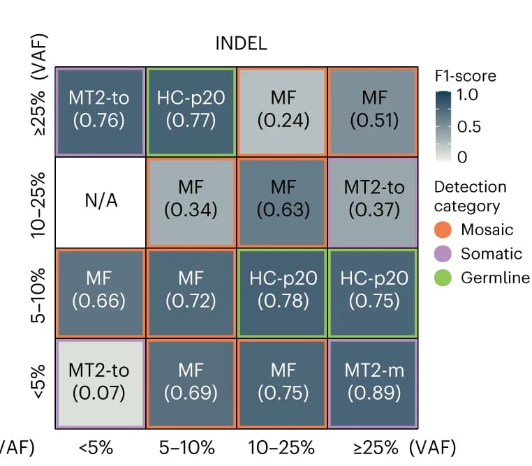 Open access visualization of Heatmap, F1 Score, SNV, INDEL, VAF