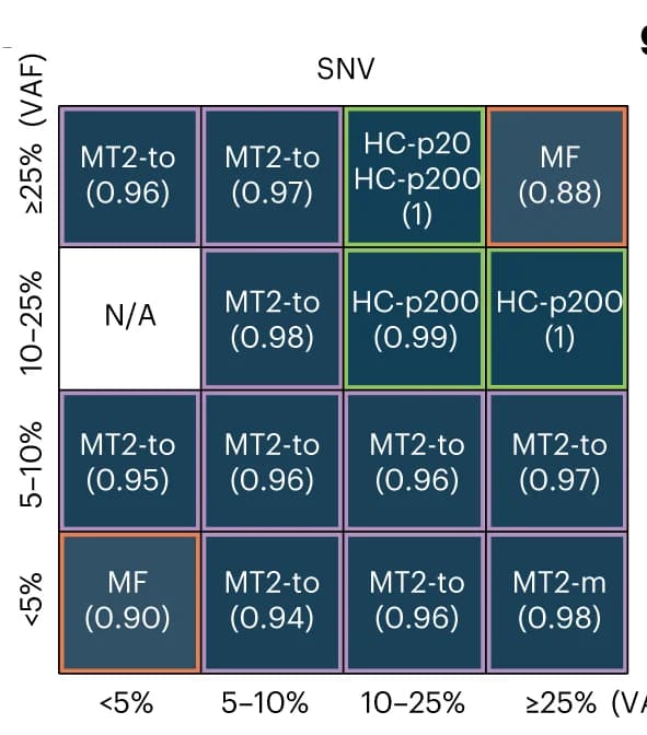 Open access visualization of Heatmap, F1 Score, Mosaic SNV, VAF