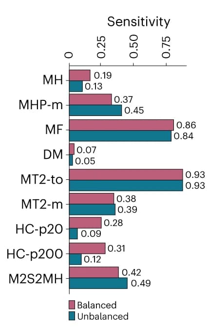 Open access visualization of Bar Plot, Clustered, Sensitivity, VAF, Mosaic Variant