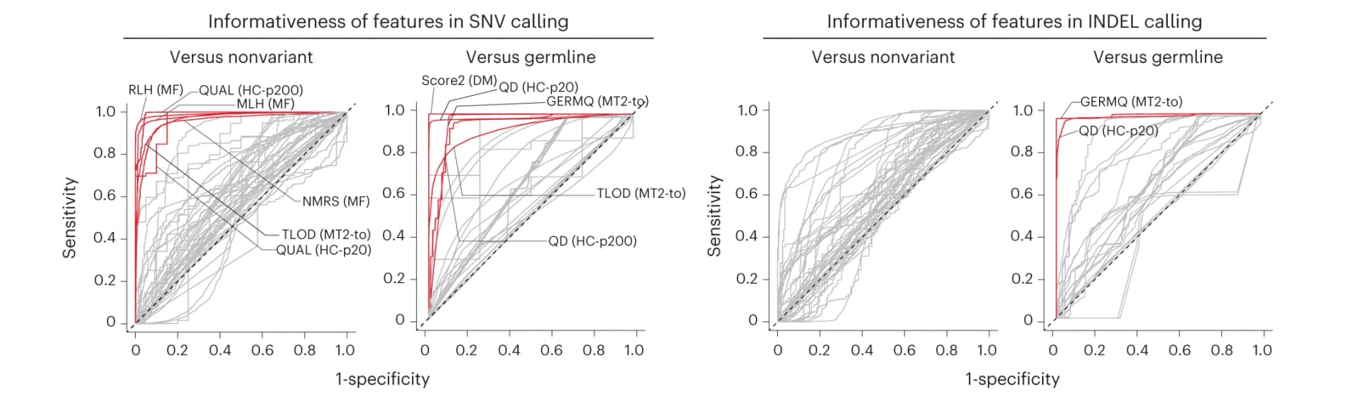 Open access visualization of Line Plot, Receiver Operating Characteristic, Features, False Positive, True Positive