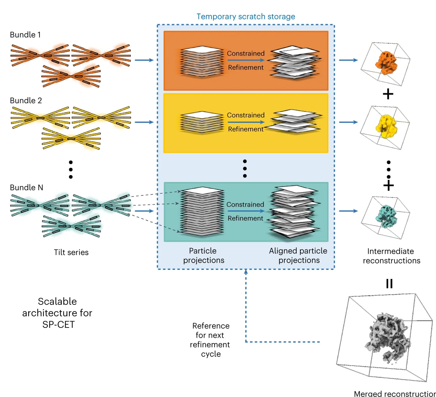 Open access visualization of Workflow, Flowchart, Illustration, Scalable Framework, SP-CET Refinement