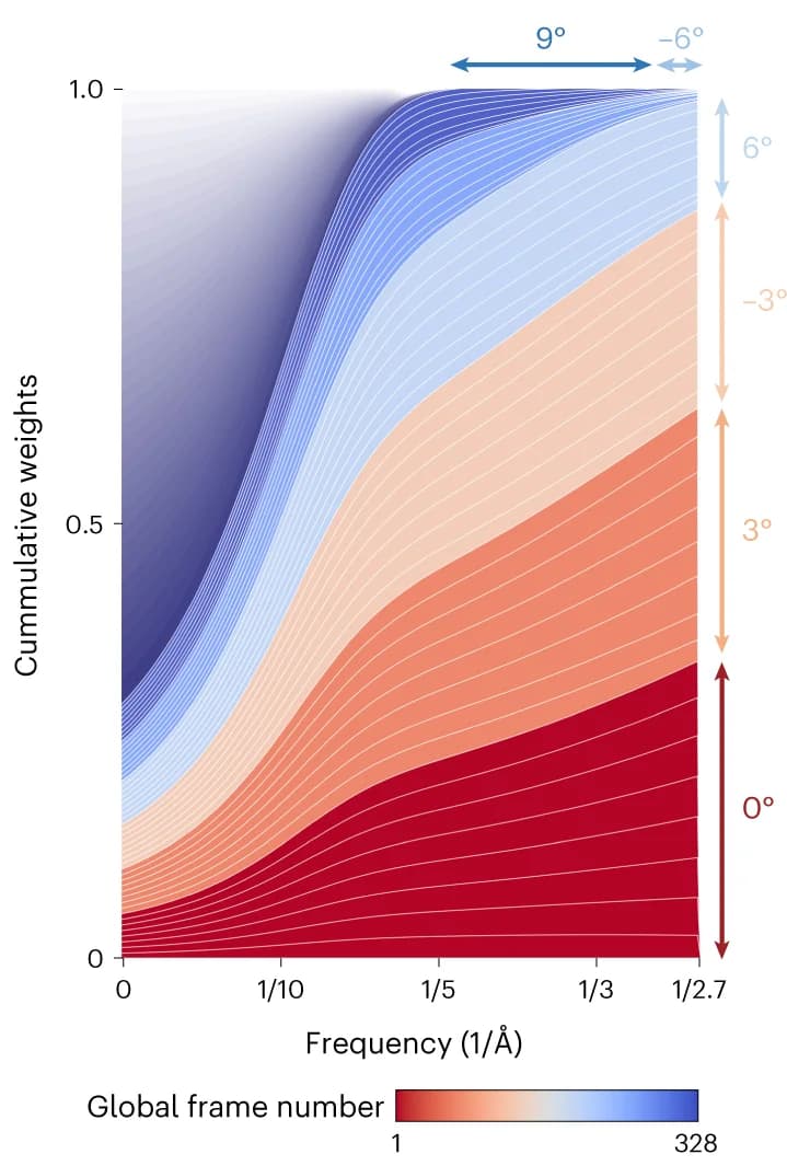 Open access visualization of Line Plot, Density Plot, Score-based Weights, 3D Reconstruction, Spatial Frequency