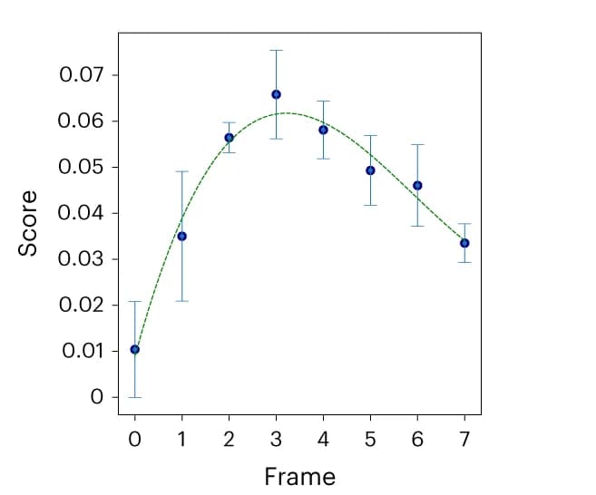 Open access visualization of Scatter Plot, Error Bars, Regression Plot, Score Distribution, Video Frames